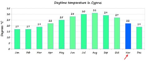 Kypros temperatur november
